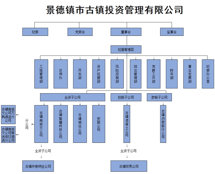 組織架構(gòu)圖